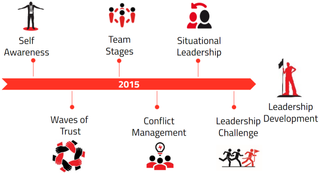 Leading your team to high performance - ABAMI