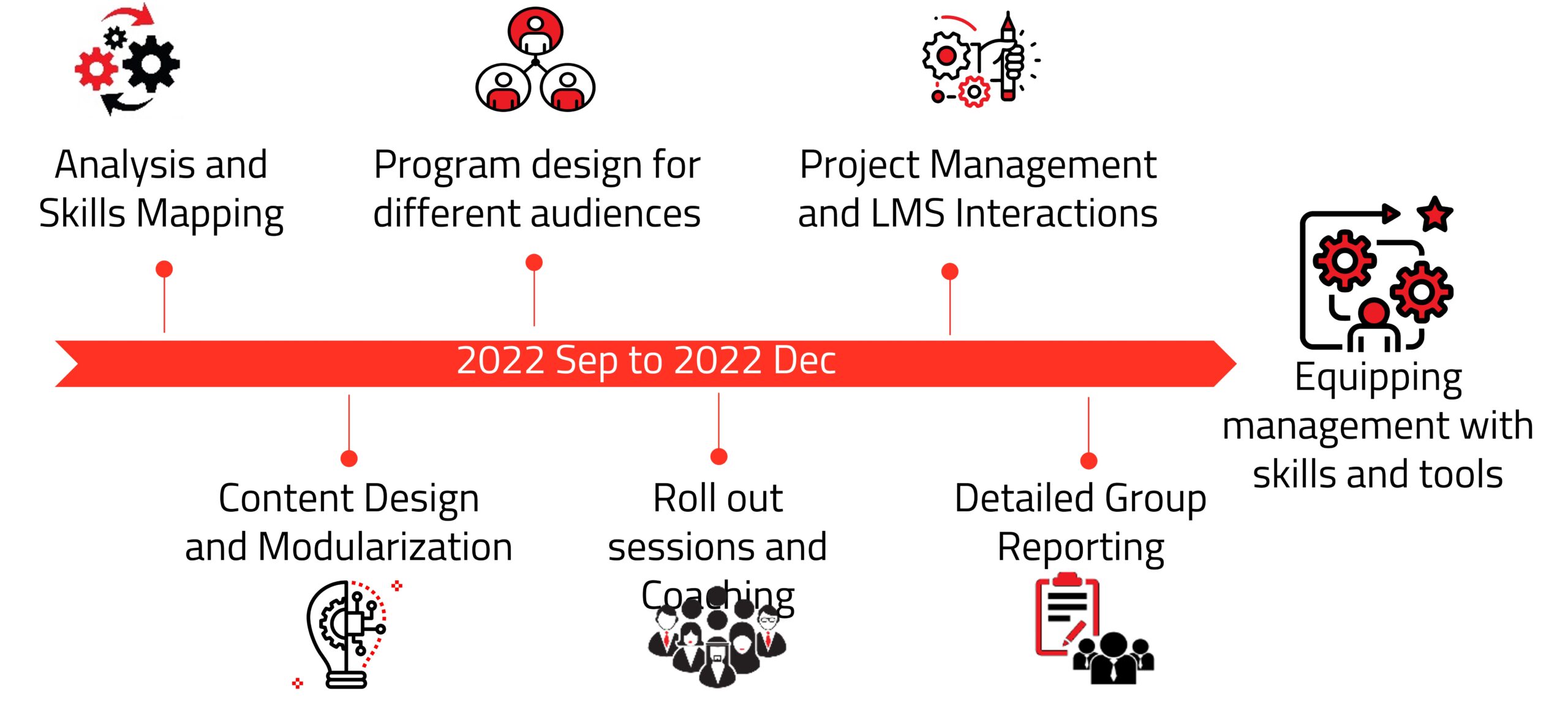 Developing management on cutting-edge skills and tools - ABAMI