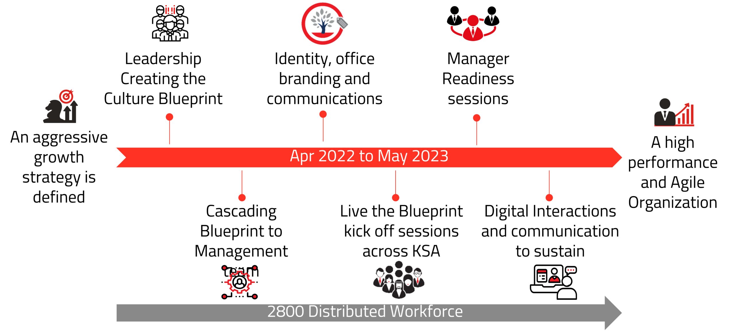A culture transformation to vitalize an aggressive strategy - ABAMI