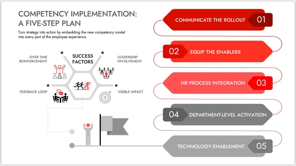 Competency Ramp A Roadmap for Successful Competency Model Implementation - ABAMI